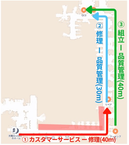 Transport routes: (1) Customer Service → Repair (40 m) (2) Repair → Quality Management (30 m) (3) Assembly → Quality Management (40 m)