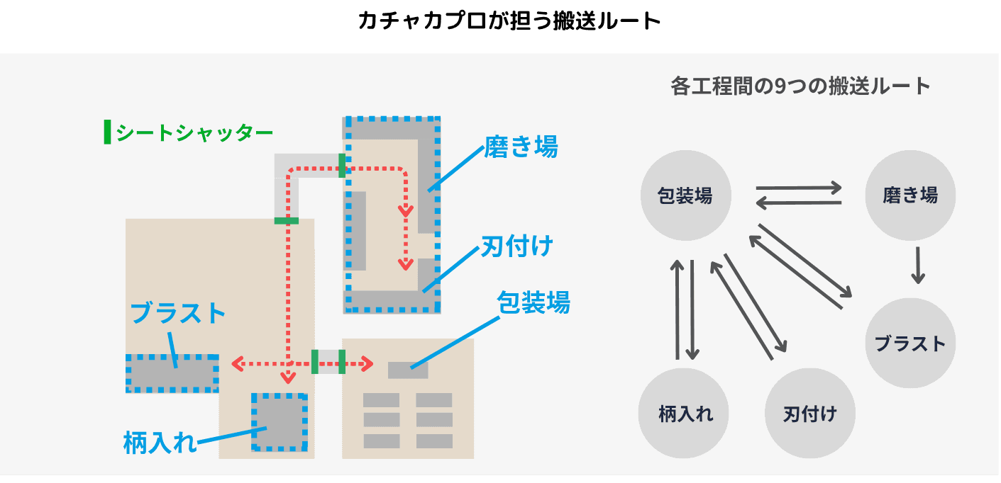 Transport route passing through a sheet shutter